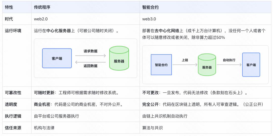 从“信任人”到“信任代码”:全面解析Web3.0智能合约的未来趋势 3 从“信任人”到“信任代码”:全面解析Web3.0智能合约的未来趋势 3