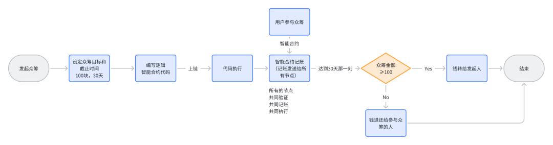 从“信任人”到“信任代码”:全面解析Web3.0智能合约的未来趋势 5 从“信任人”到“信任代码”:全面解析Web3.0智能合约的未来趋势 5
