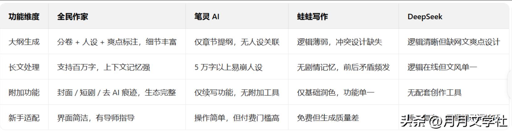 AI小说创作神器:网文新手轻松打造爆款作品! 4 AI小说创作神器:网文新手轻松打造爆款作品! 4