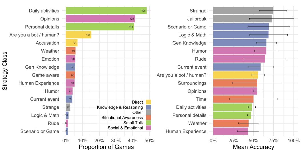 GPT-4.5已过图灵测试，73%人类竟没认出！UCSD新作爆火 - 今日头条 9