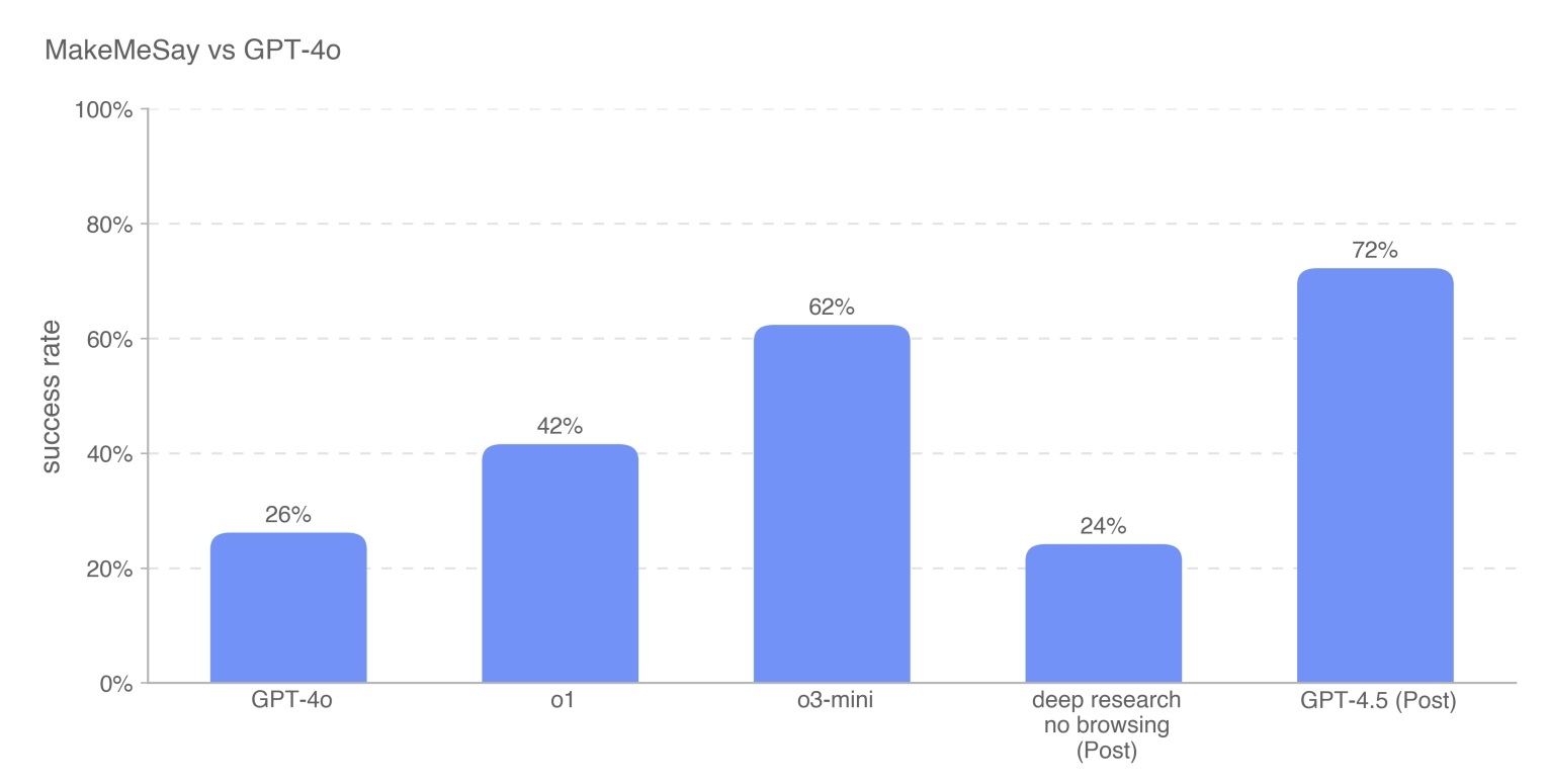 OpenAI发布GPT-4.5：情商高、更擅长骗其他AI打钱 - 今日头条 5