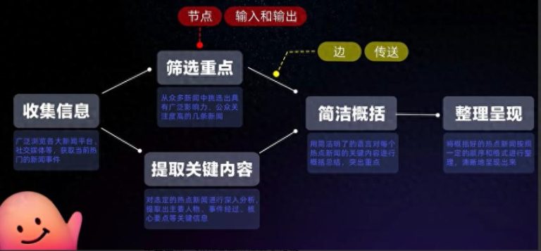 AI智能体|扣子(Coze)搭建工作流小白教程【手把手教会】 - 今日头条 AI智能体|扣子(Coze)搭建工作流小白教程【手把手教会】 - 今日头条
