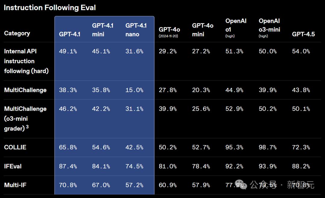 GPT-4.1深夜登场，中科大校友领队！GPT-4.5三个月后淘汰 - 今日头条 39