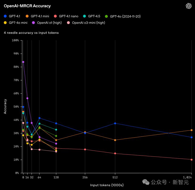 GPT-4.1深夜登场，中科大校友领队！GPT-4.5三个月后淘汰 - 今日头条 27