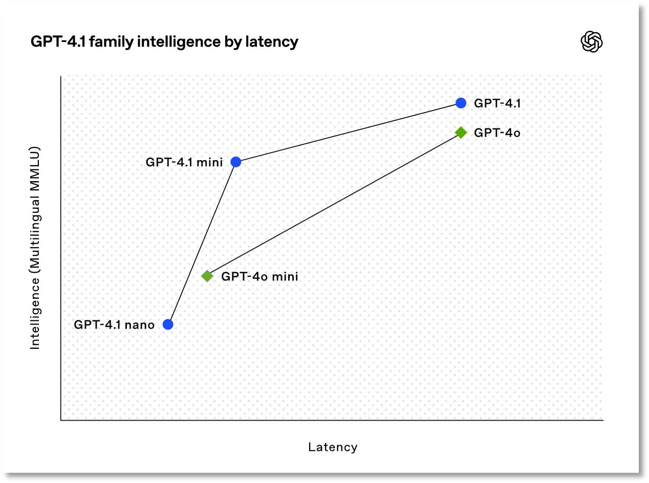 发布不到2个月的GPT-4.5突遭 “抛弃”，GPT-4.1强势接棒，成本较GPT-4o大降 26% - 今日头条 4