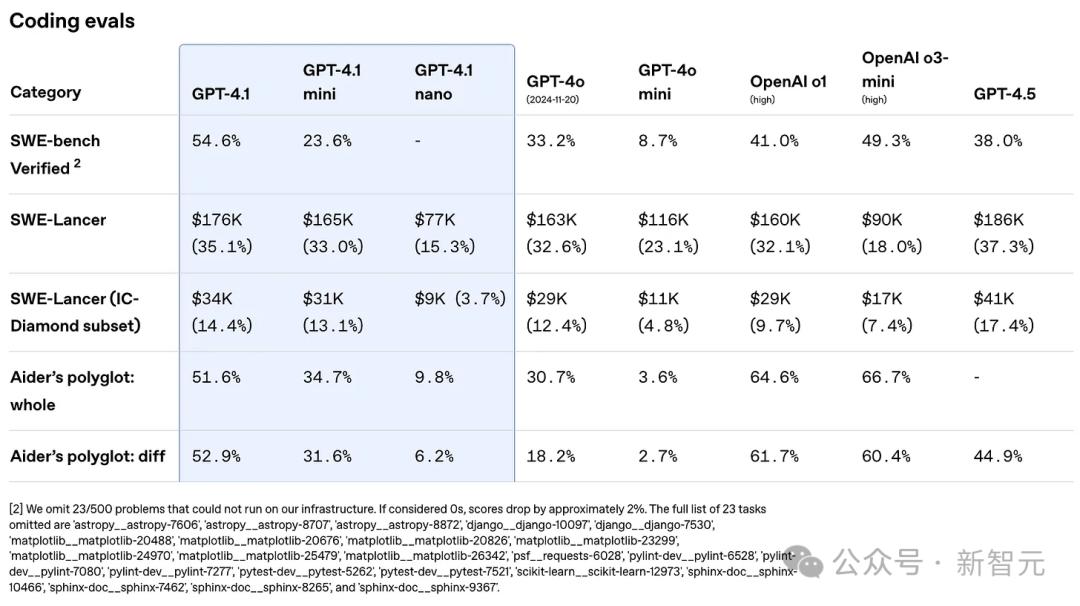 GPT-4.1全网实测来袭，惨遭谷歌Gemini碾压，大佬猜测：从GPT-4.5蒸馏的 - 今日头条 25