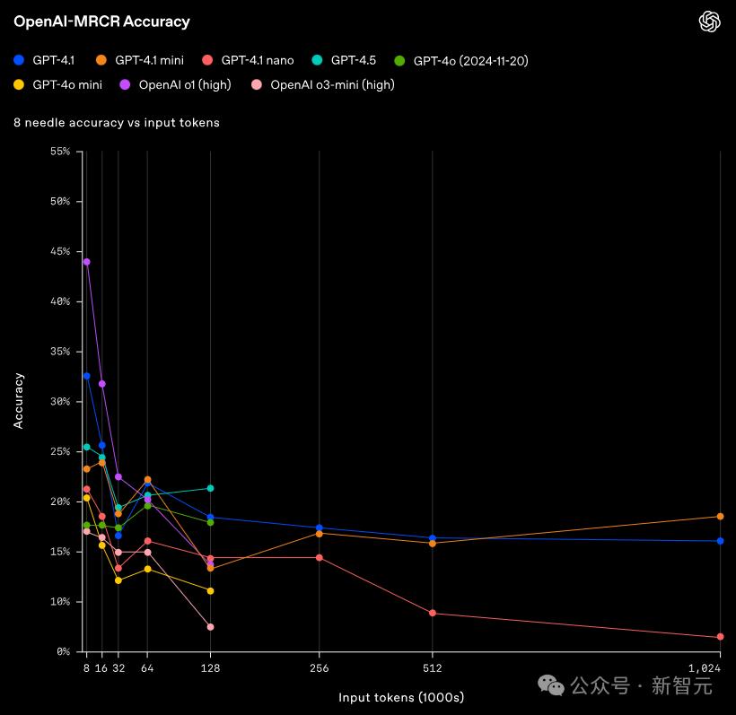 GPT-4.1深夜登场，中科大校友领队！GPT-4.5三个月后淘汰 - 今日头条 28