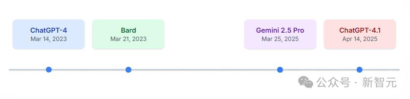 GPT-4.1全网实测来袭，惨遭谷歌Gemini碾压，大佬猜测：从GPT-4.5蒸馏的 - 今日头条 21