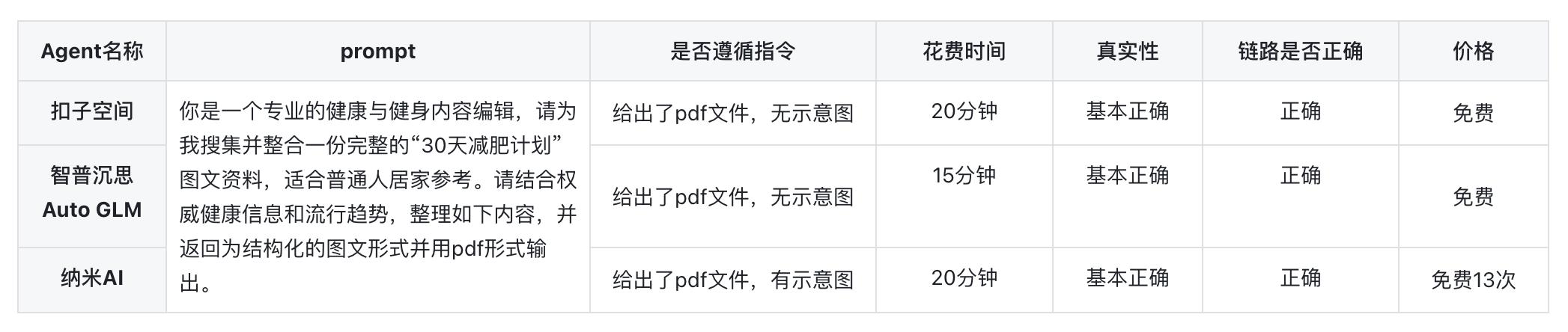 国产Agent 评测：智普沉思Auto GLM、扣子空间、纳米AI - 今日头条 20