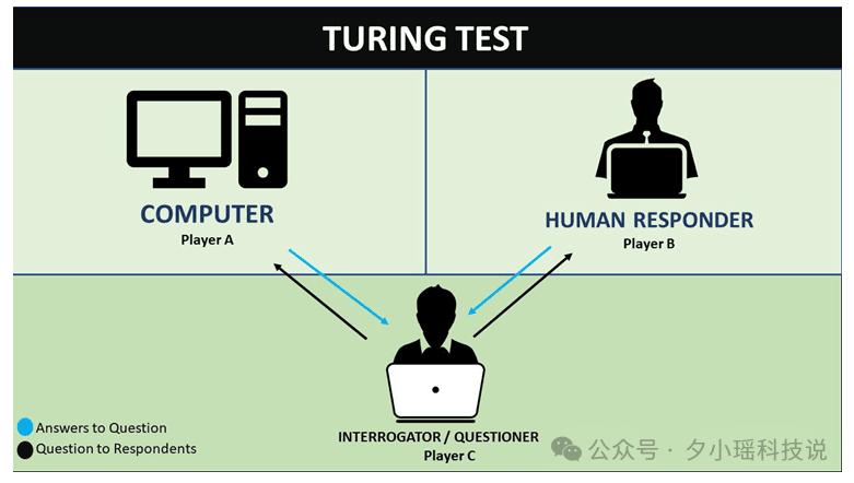 AI逆袭，GPT4.5 通过了图灵测试！比真人还会骗人 - 今日头条 2