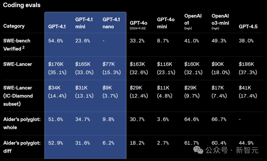 GPT-4.1深夜登场，中科大校友领队！GPT-4.5三个月后淘汰 - 今日头条 38
