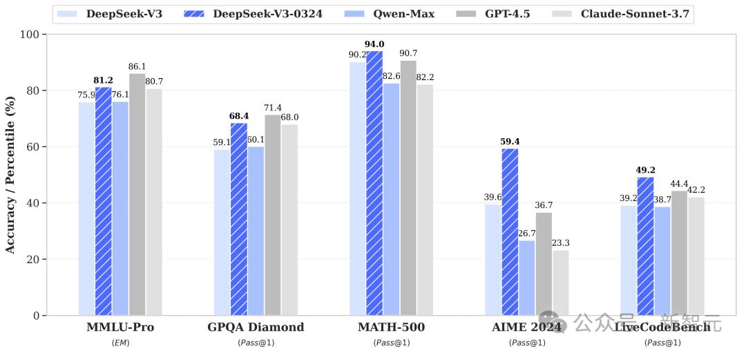 暴击GPT-4.5，DeepSeek-V3-0324官方报告出炉，系统提示、最佳温度全放出 - 今日头条 2
