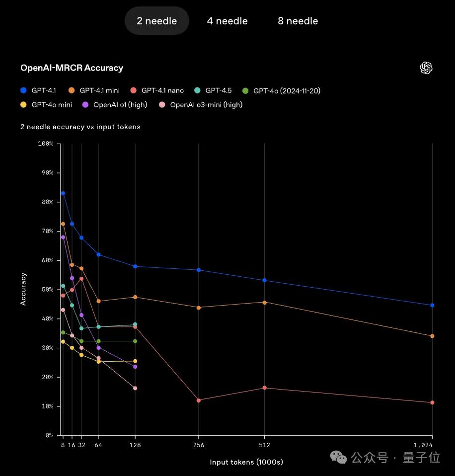 GPT-4.1淘汰了4.5！全系列百万上下文，主打一个性价比 - 今日头条 15