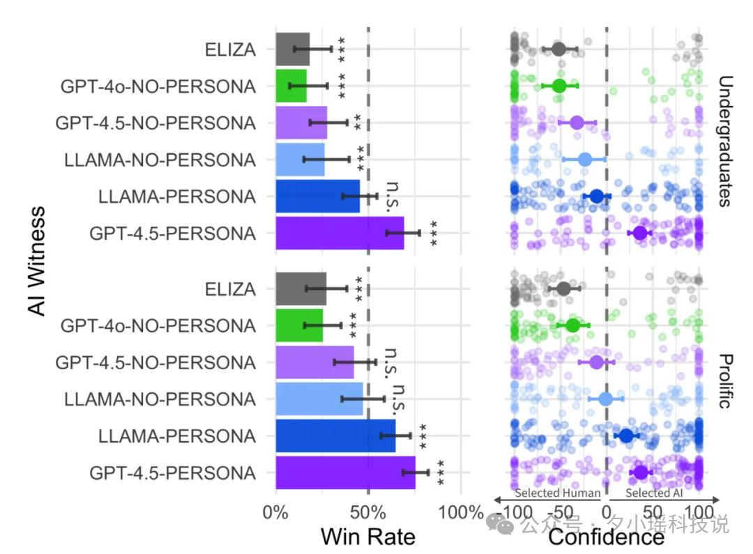 AI逆袭，GPT4.5 通过了图灵测试！比真人还会骗人 - 今日头条 5