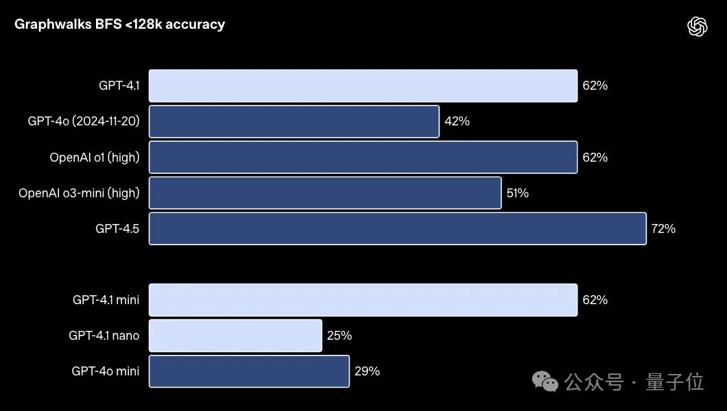 GPT-4.1淘汰了4.5！全系列百万上下文，主打一个性价比 - 今日头条 18