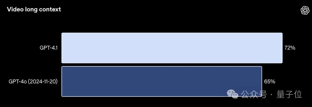 GPT-4.1淘汰了4.5！全系列百万上下文，主打一个性价比 - 今日头条 8