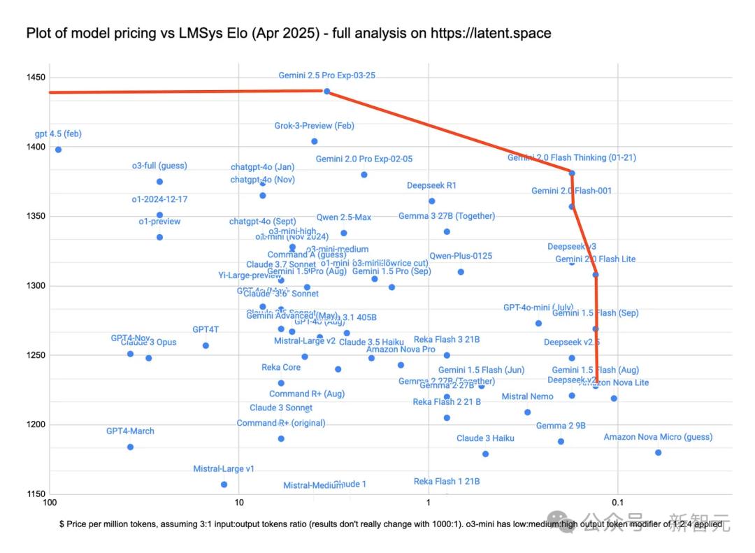 GPT-4.1实测惨遭谷歌Gemini碾压！大佬猜测：从GPT-4.5蒸馏的 - 今日头条 27