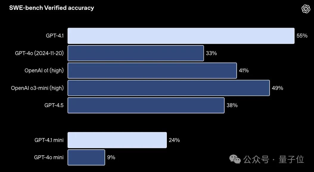 GPT-4.1淘汰了4.5！全系列百万上下文，主打一个性价比 - 今日头条 6