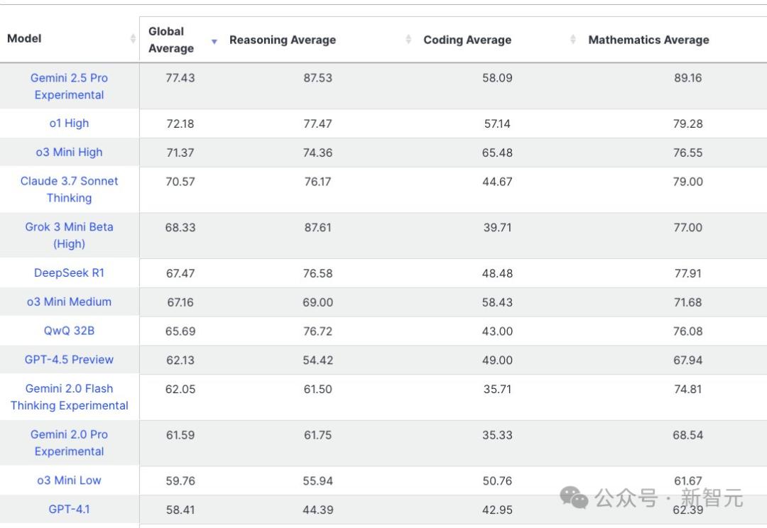 GPT-4.1实测惨遭谷歌Gemini碾压！大佬猜测：从GPT-4.5蒸馏的 - 今日头条 20