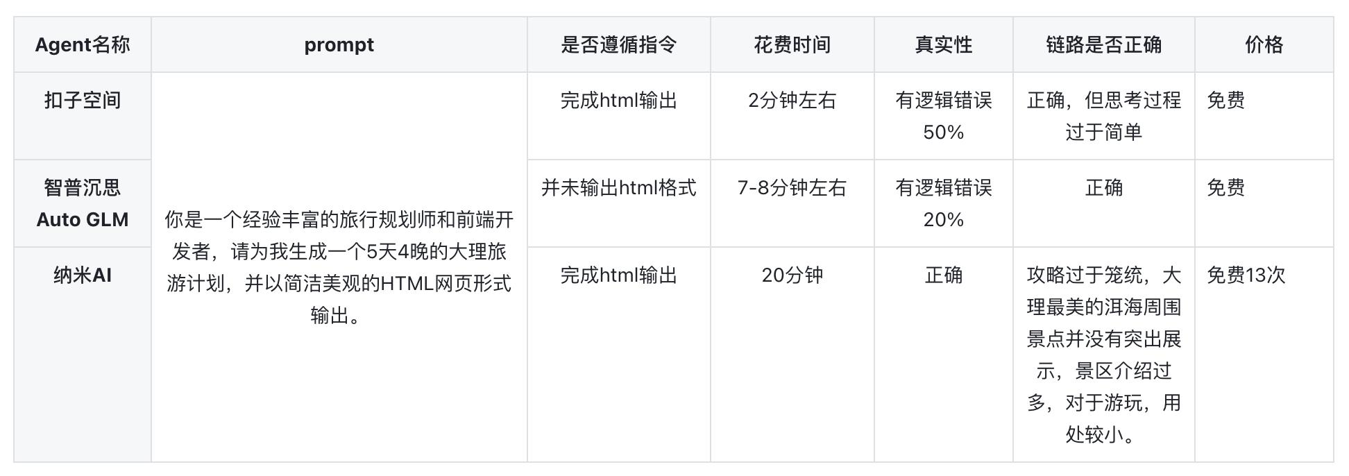 国产Agent 评测：智普沉思Auto GLM、扣子空间、纳米AI - 今日头条 12
