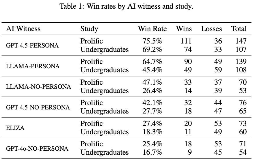 GPT-4.5已过图灵测试，73%人类竟没认出！UCSD新作爆火 - 今日头条 8