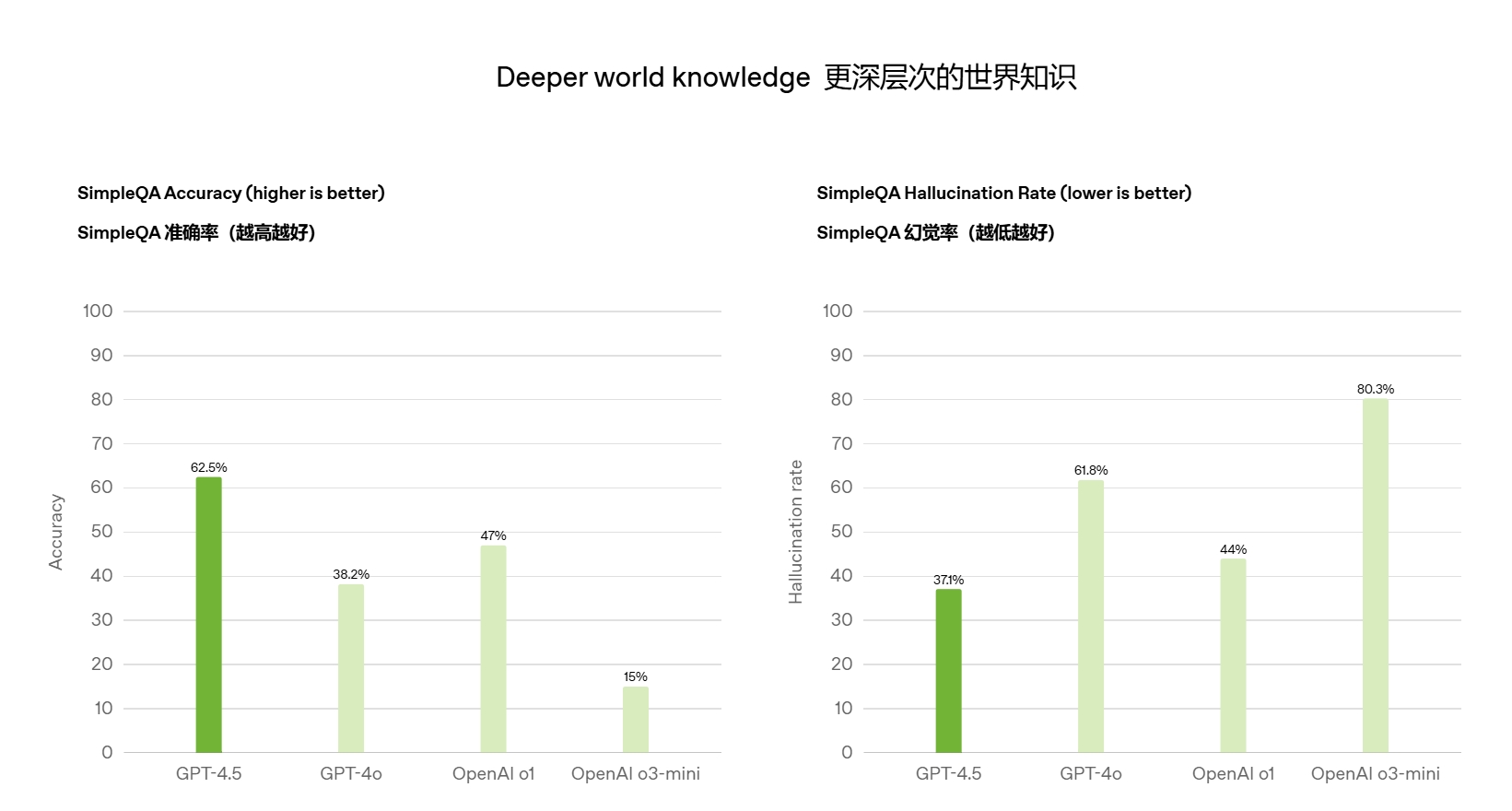 OpenAI发布GPT-4.5：情商高、更擅长骗其他AI打钱 - 今日头条 2