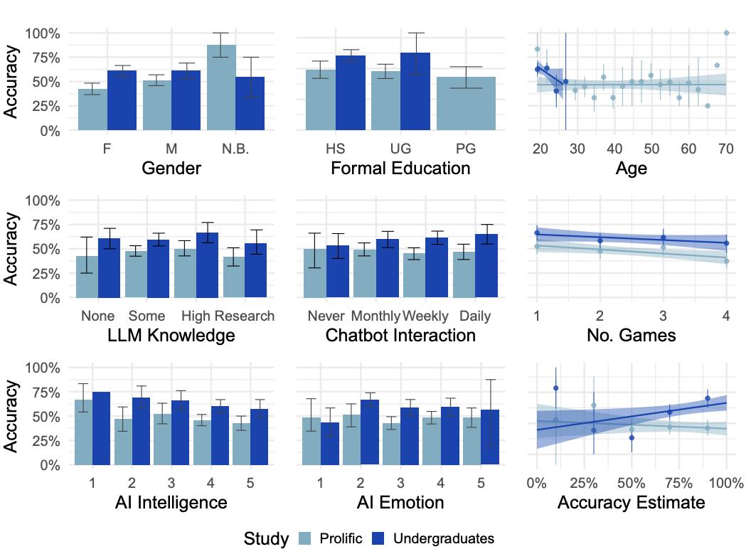 GPT-4.5已过图灵测试，73%人类竟没认出！UCSD新作爆火 - 今日头条 7