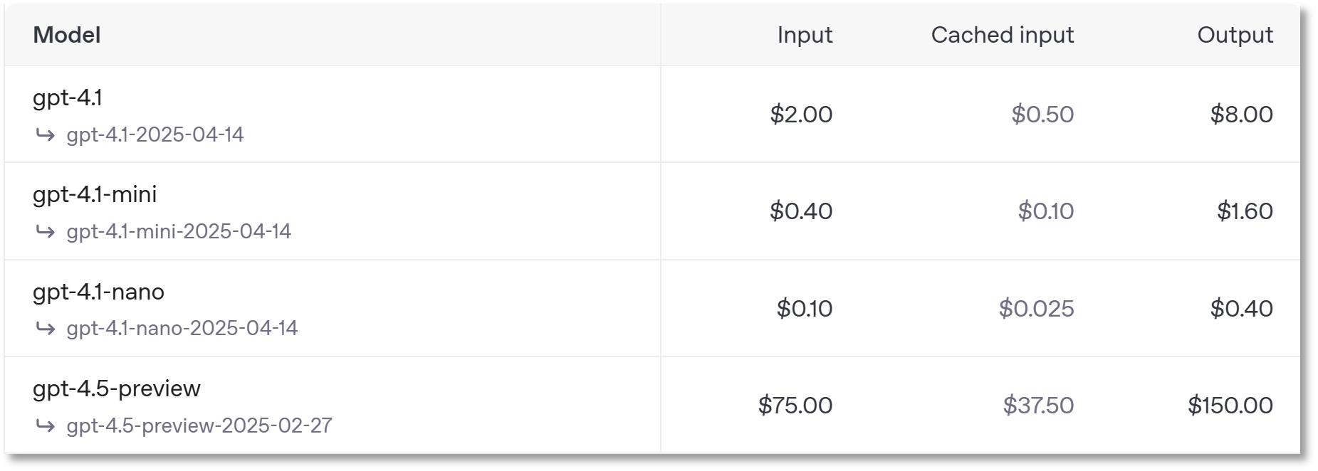 发布不到2个月的GPT-4.5突遭 “抛弃”，GPT-4.1强势接棒，成本较GPT-4o大降 26% - 今日头条 5