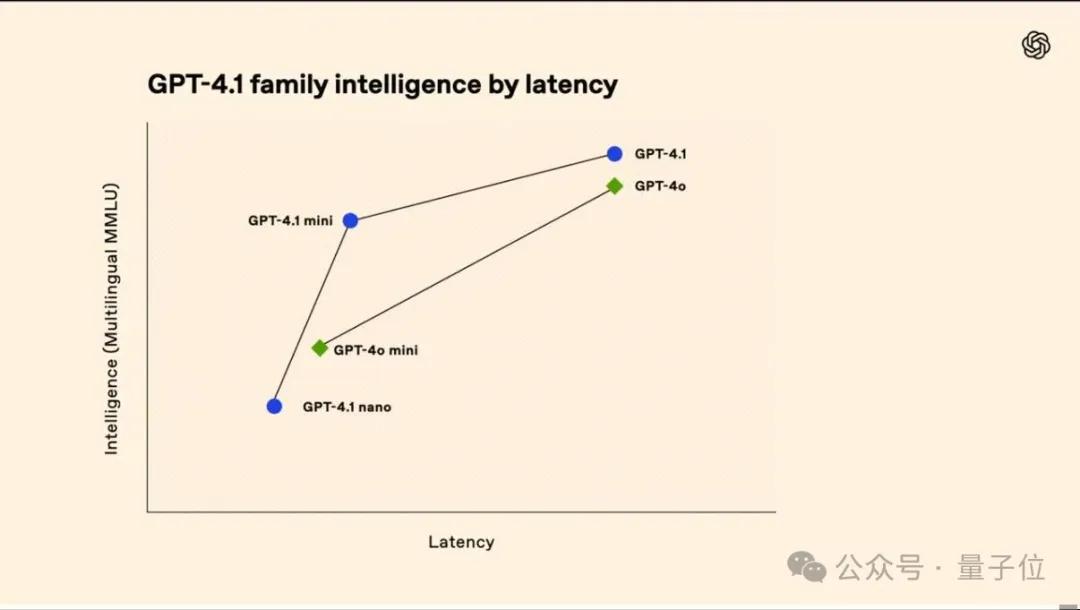 GPT-4.1淘汰了4.5！全系列百万上下文，主打一个性价比 - 今日头条 5