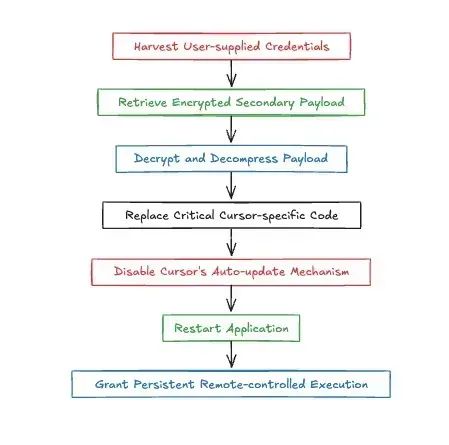3200+ Cursor 用户被恶意“劫持”!贪图“便宜 API”却惨遭收割, AI 开发者们要小心了 - 今日头条 2 3200+ Cursor 用户被恶意“劫持”!贪图“便宜 API”却惨遭收割, AI 开发者们要小心了 - 今日头条 2