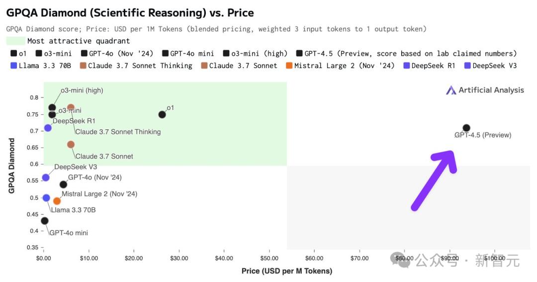 GPT-4.5首波实测来袭，算力狂飙10倍！高情商逼近AGI制霸编程物理 - 今日头条 26