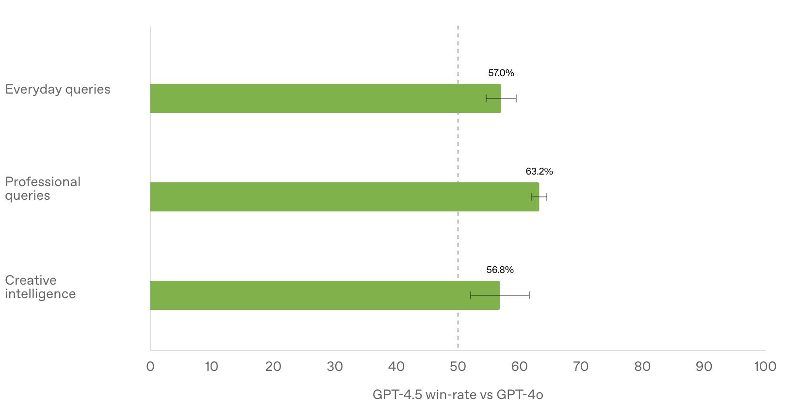 GPT-4.5 重磅发布！OpenAI 最大最贵模型，没把 DeepSeek 当对手 - 今日头条 3
