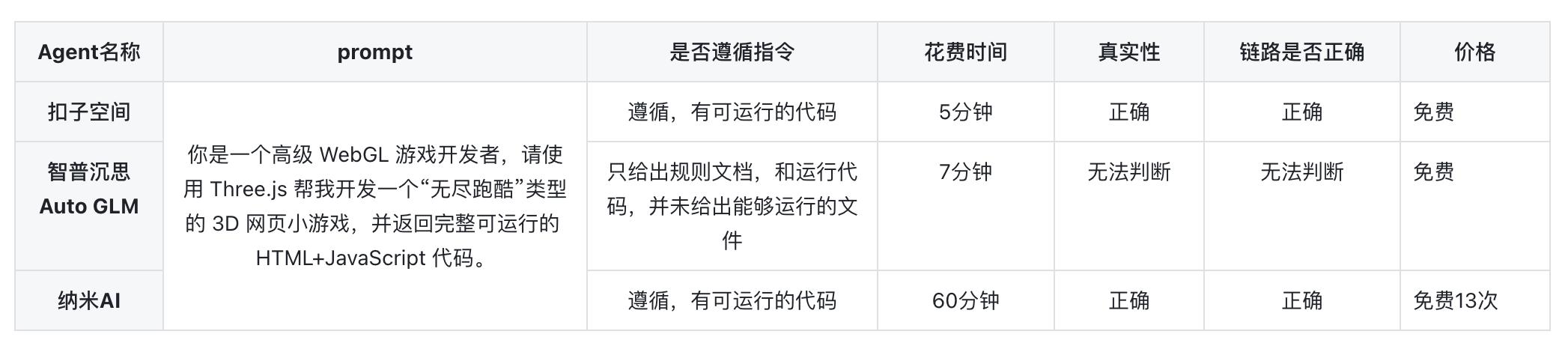 国产Agent 评测：智普沉思Auto GLM、扣子空间、纳米AI - 今日头条 16