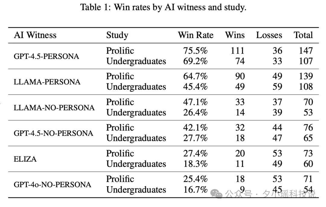 AI逆袭，GPT4.5 通过了图灵测试！比真人还会骗人 - 今日头条 4
