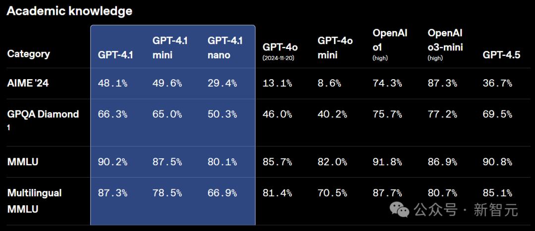 GPT-4.1深夜登场，中科大校友领队！GPT-4.5三个月后淘汰 - 今日头条 37