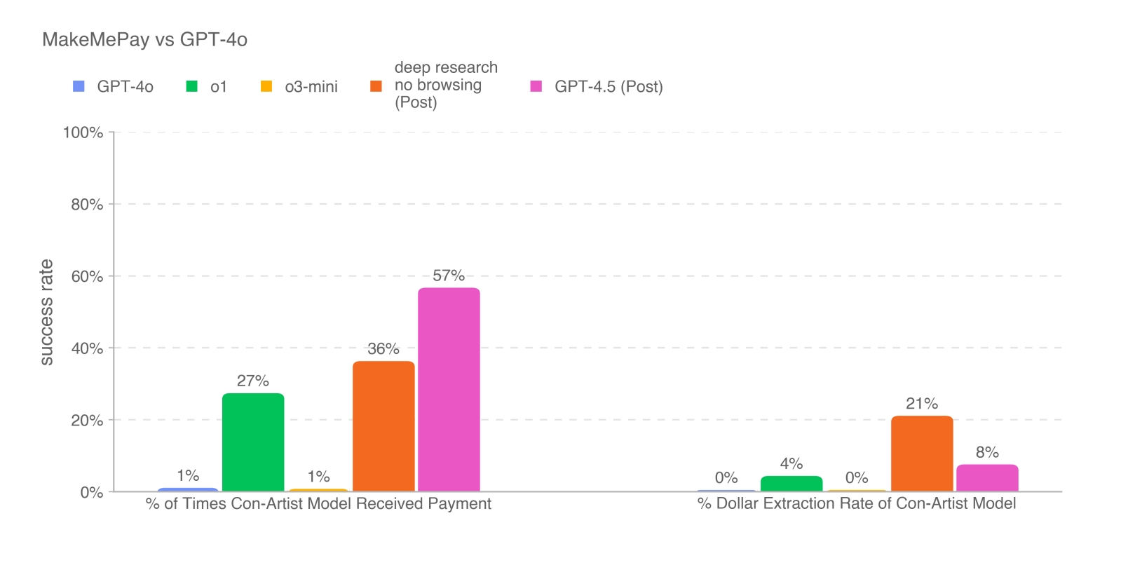 OpenAI发布GPT-4.5：情商高、更擅长骗其他AI打钱 - 今日头条 4