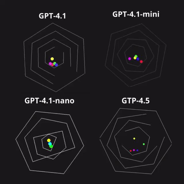GPT-4.1全网实测来袭，惨遭谷歌Gemini碾压，大佬猜测：从GPT-4.5蒸馏的 - 今日头条 7