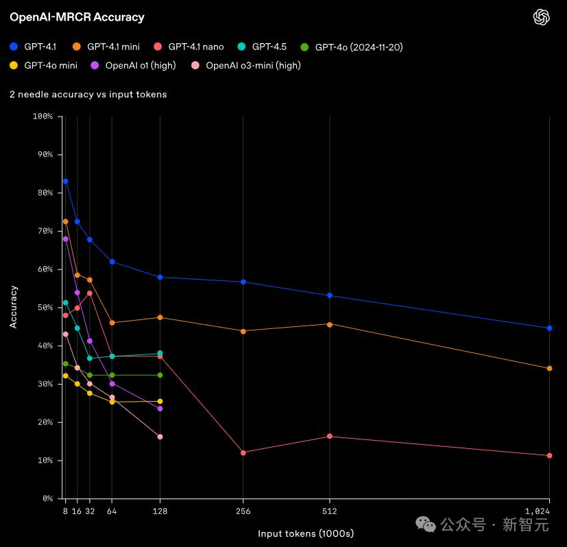 GPT-4.1深夜登场，中科大校友领队！GPT-4.5三个月后淘汰 - 今日头条 26