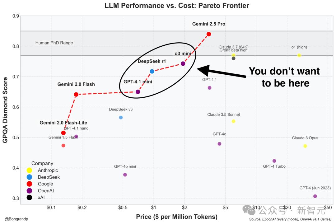 GPT-4.1实测惨遭谷歌Gemini碾压！大佬猜测：从GPT-4.5蒸馏的 - 今日头条 22