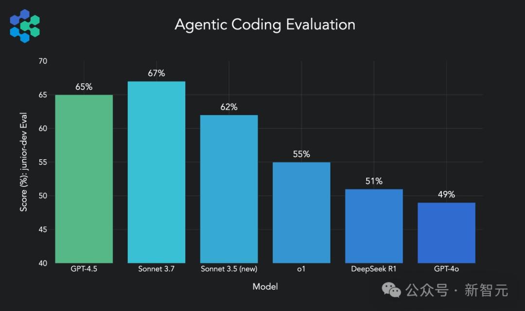 GPT-4.5首波实测来袭，算力狂飙10倍！高情商逼近AGI制霸编程物理 - 今日头条 8