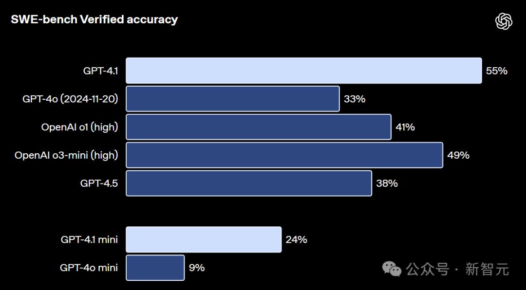 GPT-4.1深夜登场，中科大校友领队！GPT-4.5三个月后淘汰 - 今日头条 17