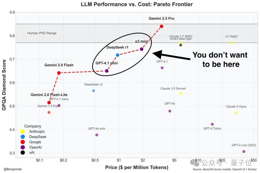 GPT-4.1淘汰了4.5！全系列百万上下文，主打一个性价比 - 今日头条 20