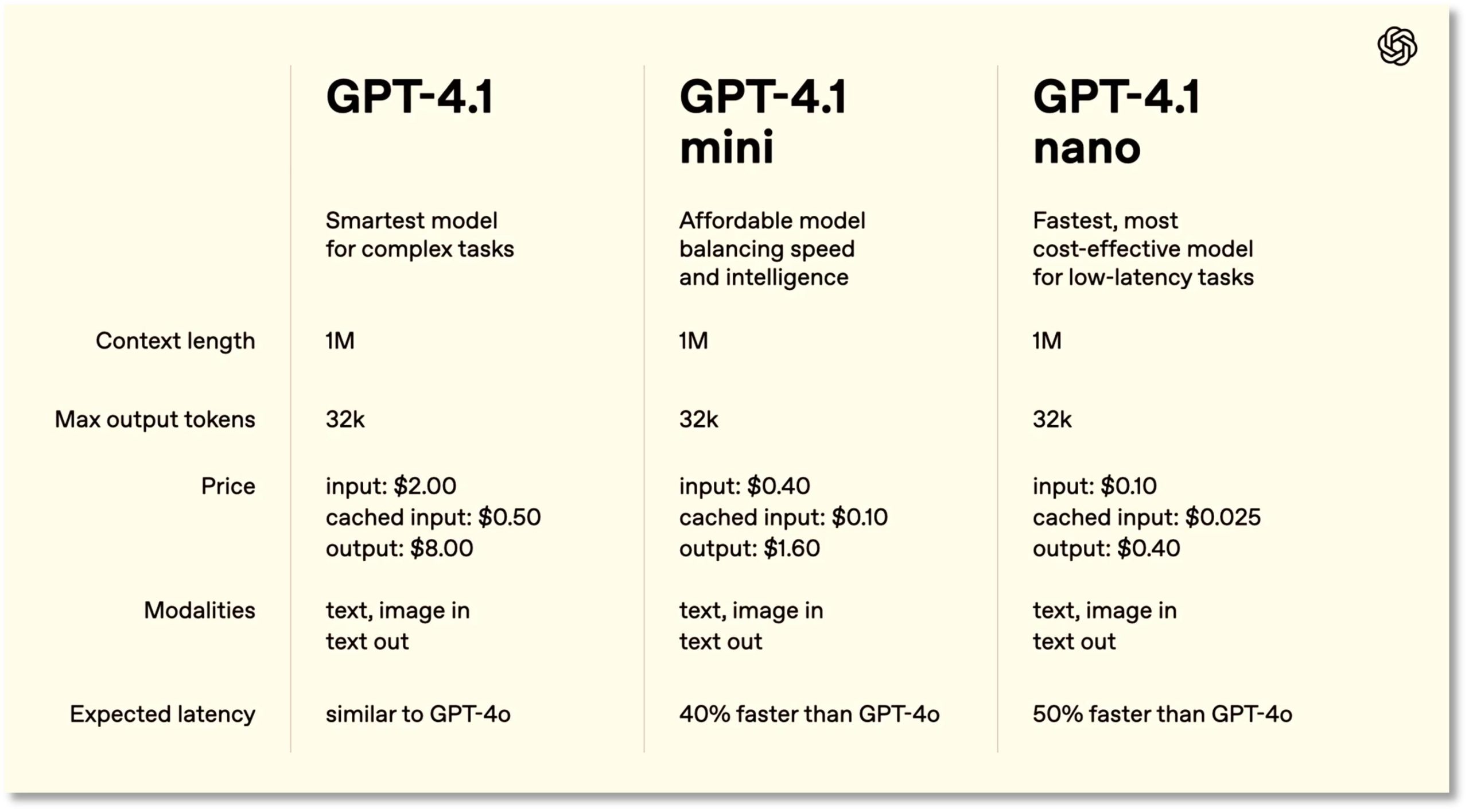 发布不到2个月的GPT-4.5突遭 “抛弃”，GPT-4.1强势接棒，成本较GPT-4o大降 26% - 今日头条 2
