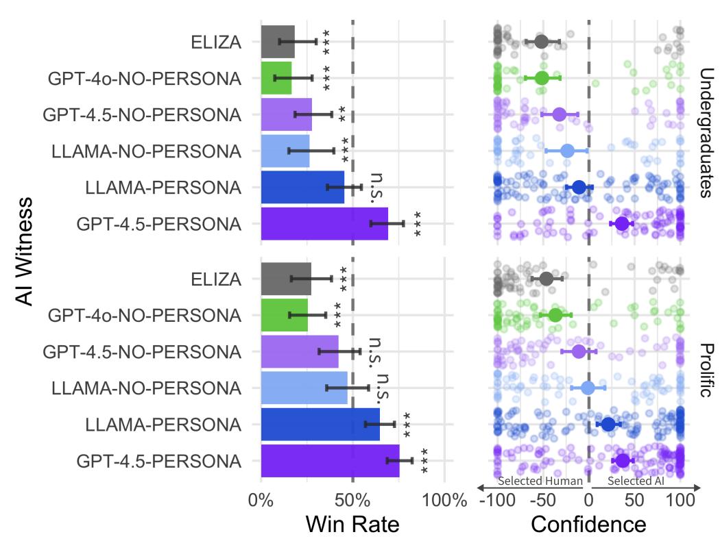 GPT-4.5已过图灵测试，73%人类竟没认出！UCSD新作爆火 - 今日头条 6