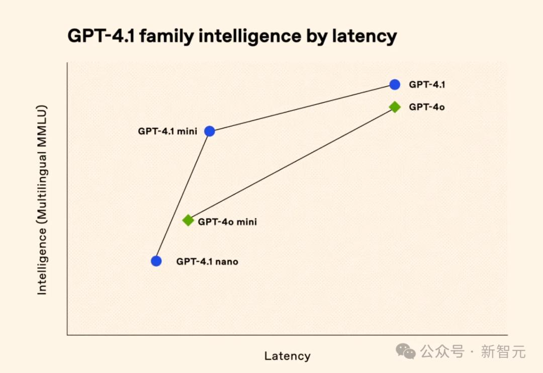 GPT-4.1实测惨遭谷歌Gemini碾压！大佬猜测：从GPT-4.5蒸馏的 - 今日头条 26
