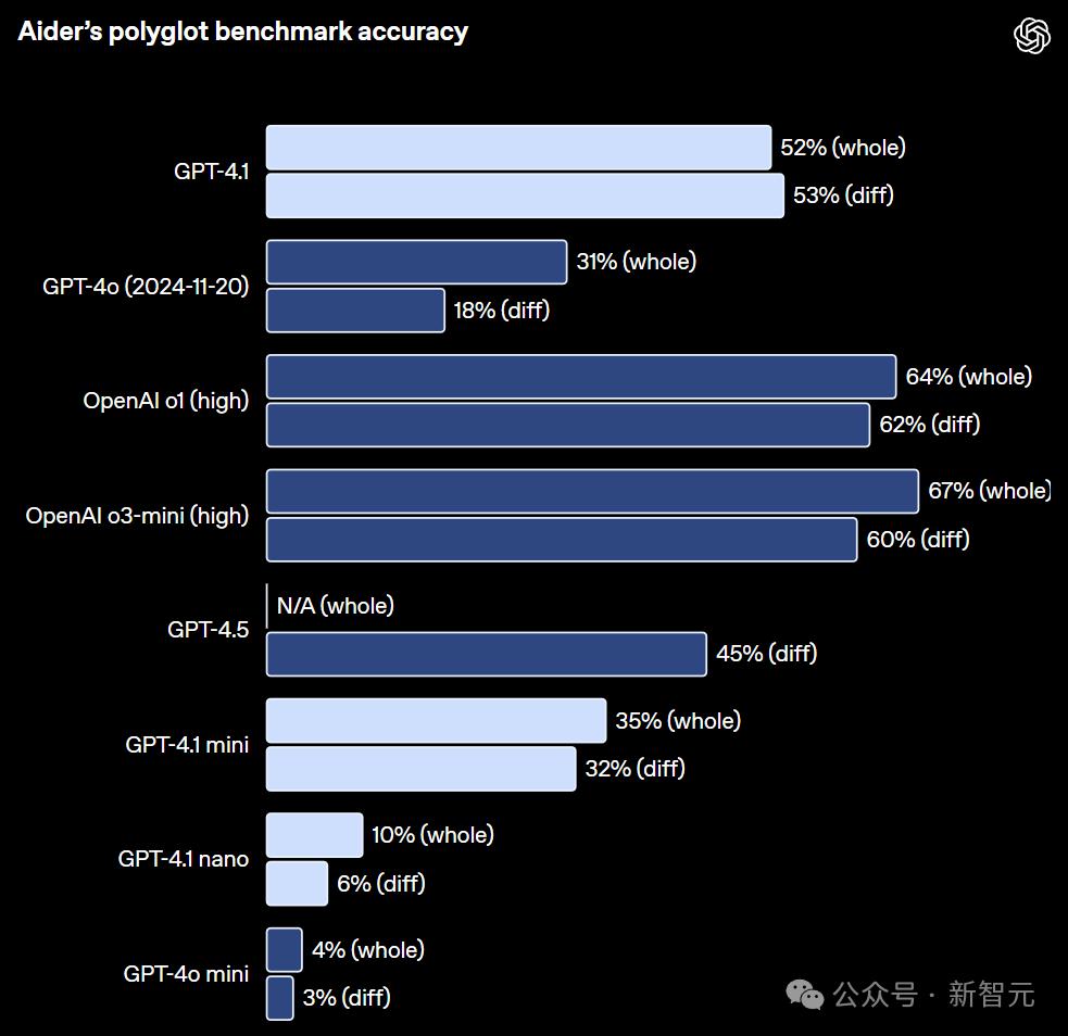 GPT-4.1深夜登场，中科大校友领队！GPT-4.5三个月后淘汰 - 今日头条 18
