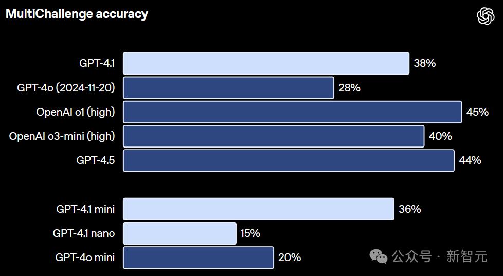 GPT-4.1深夜登场，中科大校友领队！GPT-4.5三个月后淘汰 - 今日头条 21