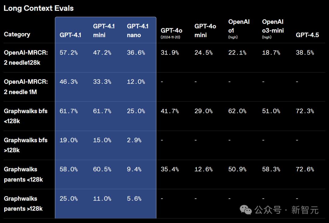 GPT-4.1深夜登场，中科大校友领队！GPT-4.5三个月后淘汰 - 今日头条 40