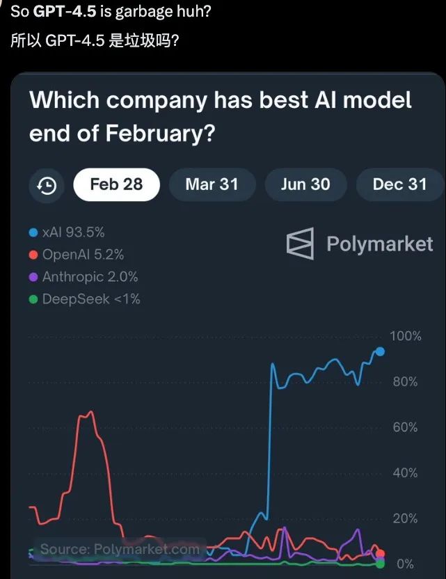 奥特曼还在抱娃，GPT-4.5已经被网友开喷了 - 今日头条 4