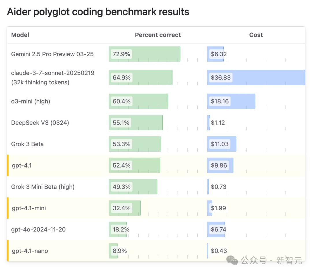 GPT-4.1实测惨遭谷歌Gemini碾压！大佬猜测：从GPT-4.5蒸馏的 - 今日头条 18